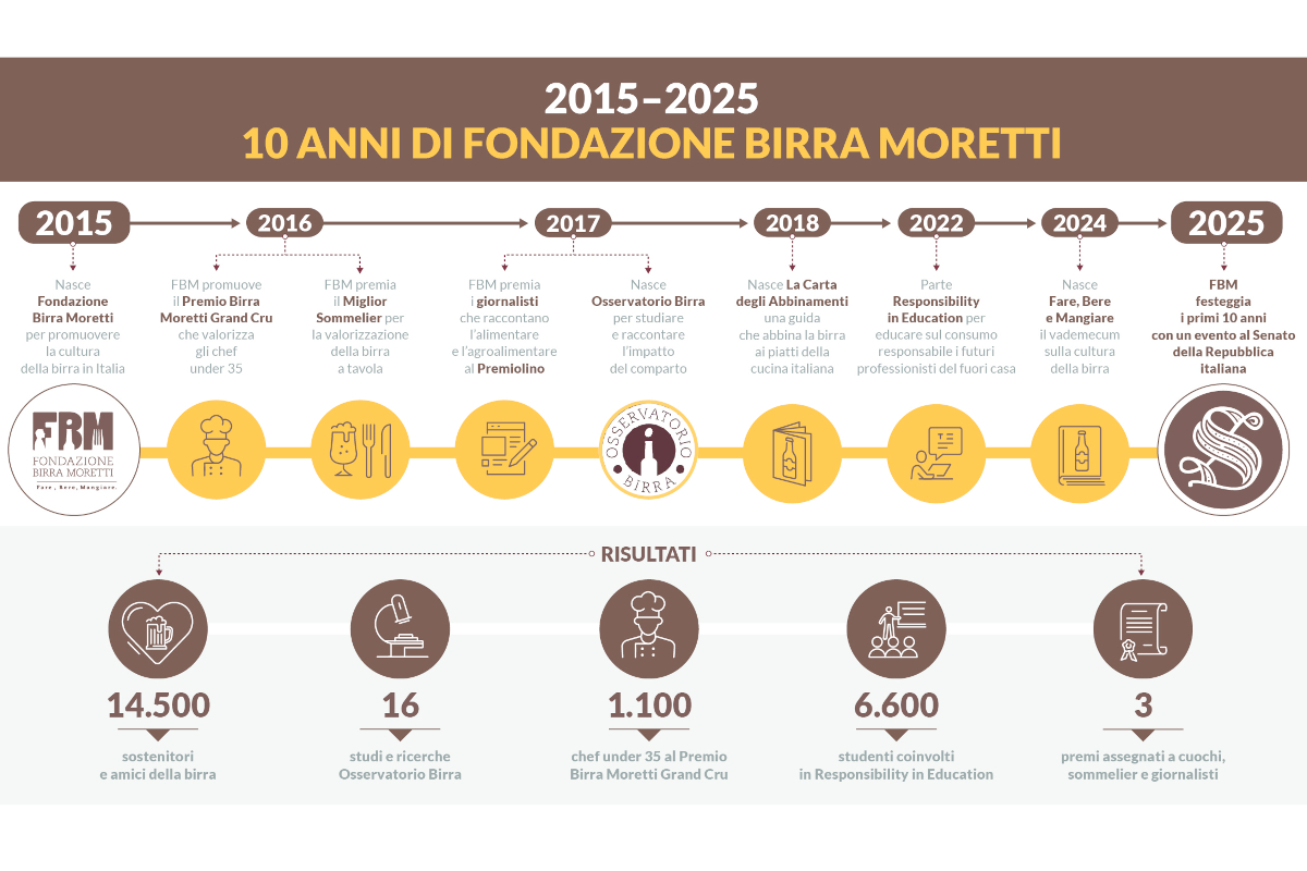 Infografica 10 anni Fondazione Birra Moretti: storia, premi, risultati, sostenitori e osservatorio sulla birra.