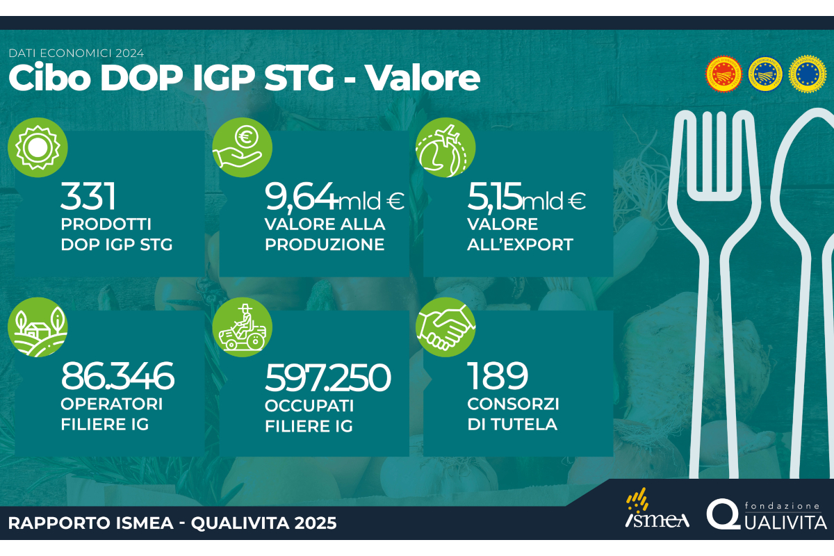 Infografica Rapporto ISMEA-Qualivita 2025: dati economici cibo DOP IGP STG, valore produzione, export, operatori filiere IG.