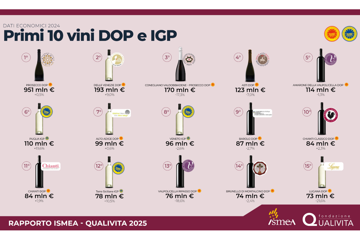 Infografica vini DOP e IGP italiani: classifica primi 10 vini, dati economici 2024. Prosecco, Chianti, Barolo, Amarone.