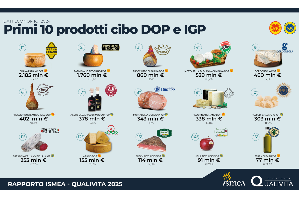 Infografica prodotti DOP e IGP: Grana Padano, Parmigiano Reggiano, prosciutto, mozzarella, gorgonzola, aceto balsamico, speck, mela.
