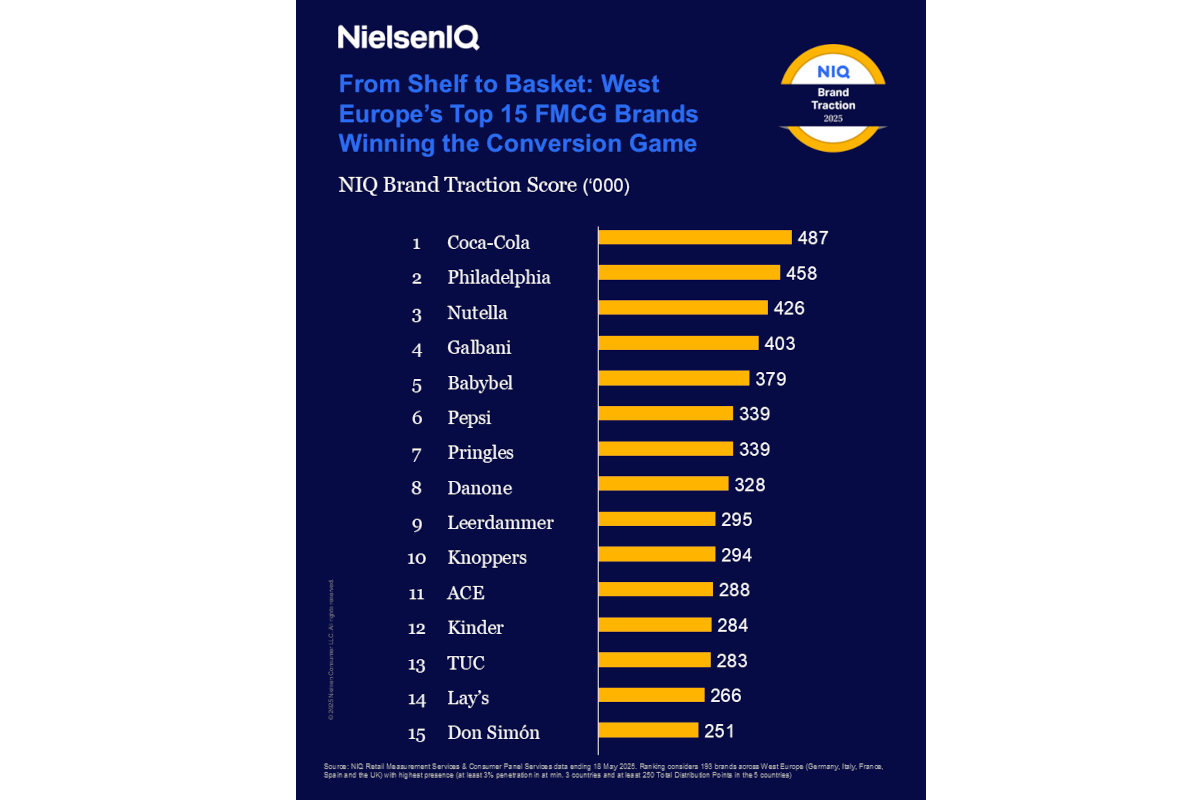 Top 15 marchi FMCG Europa: Coca-Cola, Nutella, Galbani e altri. NielsenIQ Brand Traction Score.