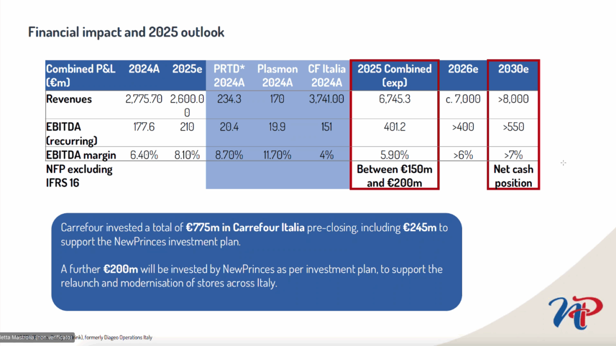 Carrefour Italia: impatto finanziario e previsioni 2025. Ricavi, EBITDA e margine EBITDA. Investimenti NewPrinces per rilancio negozi.