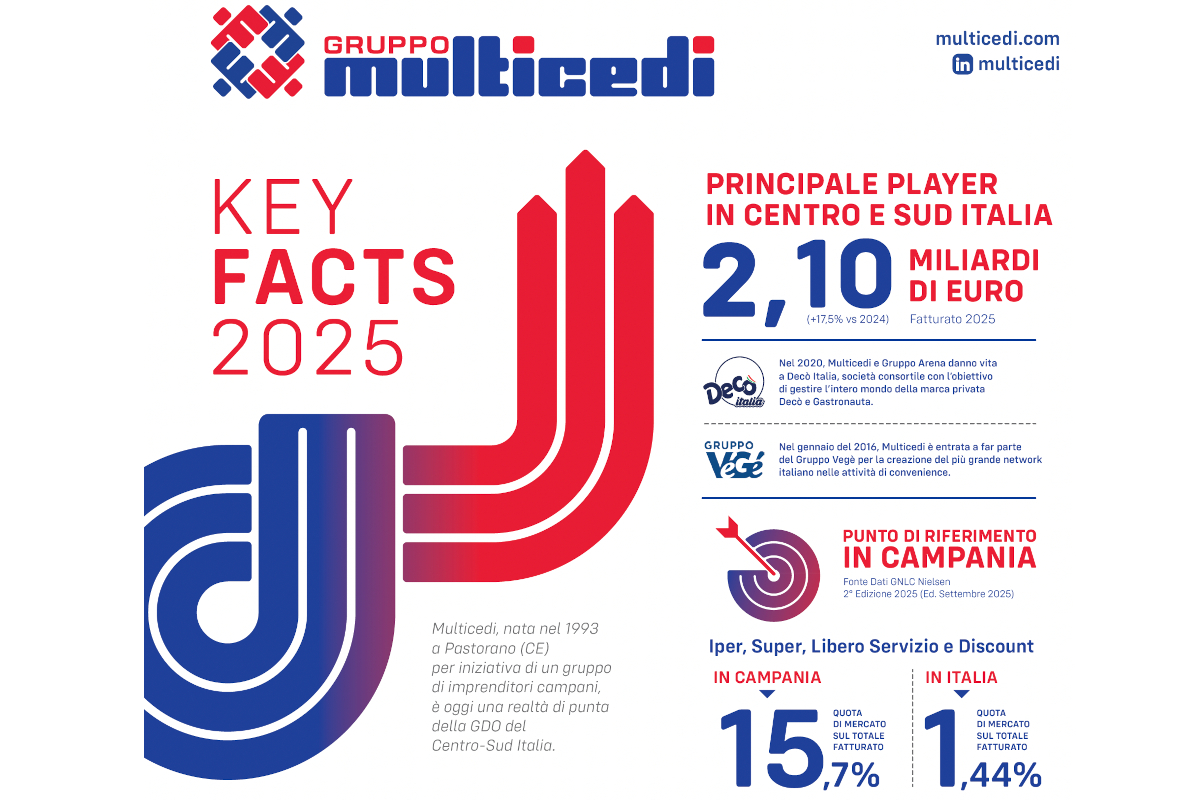 Grafica Multicedi: fatturato 2,1 miliardi. Risultati 2025, leader GDO centro-sud Italia. Crescita e quote di mercato.