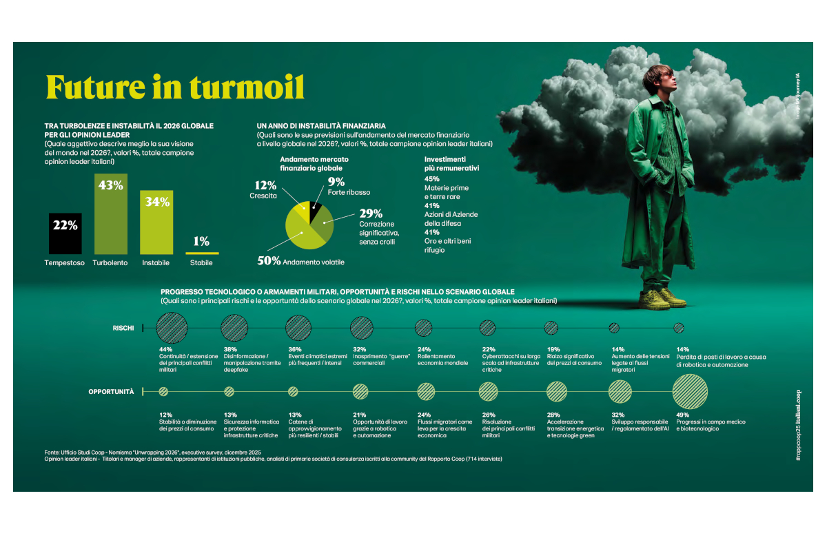 Rapporto Coop 2026: infografica su rischi, opportunità e previsioni future. Analisi consumi e trend globali.