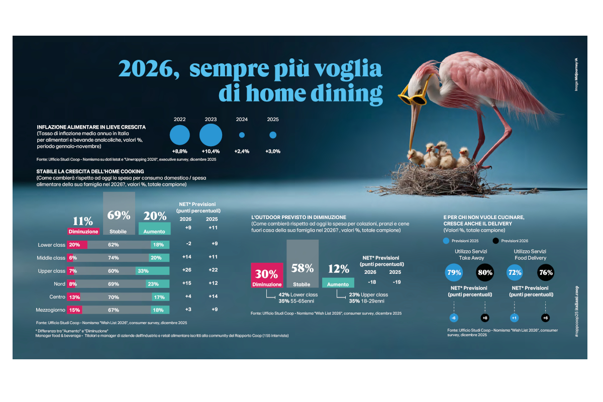 Rapporto Coop 2026: consumi, home dining, inflazione alimentare, previsioni, trend. Analisi e dati di mercato.
