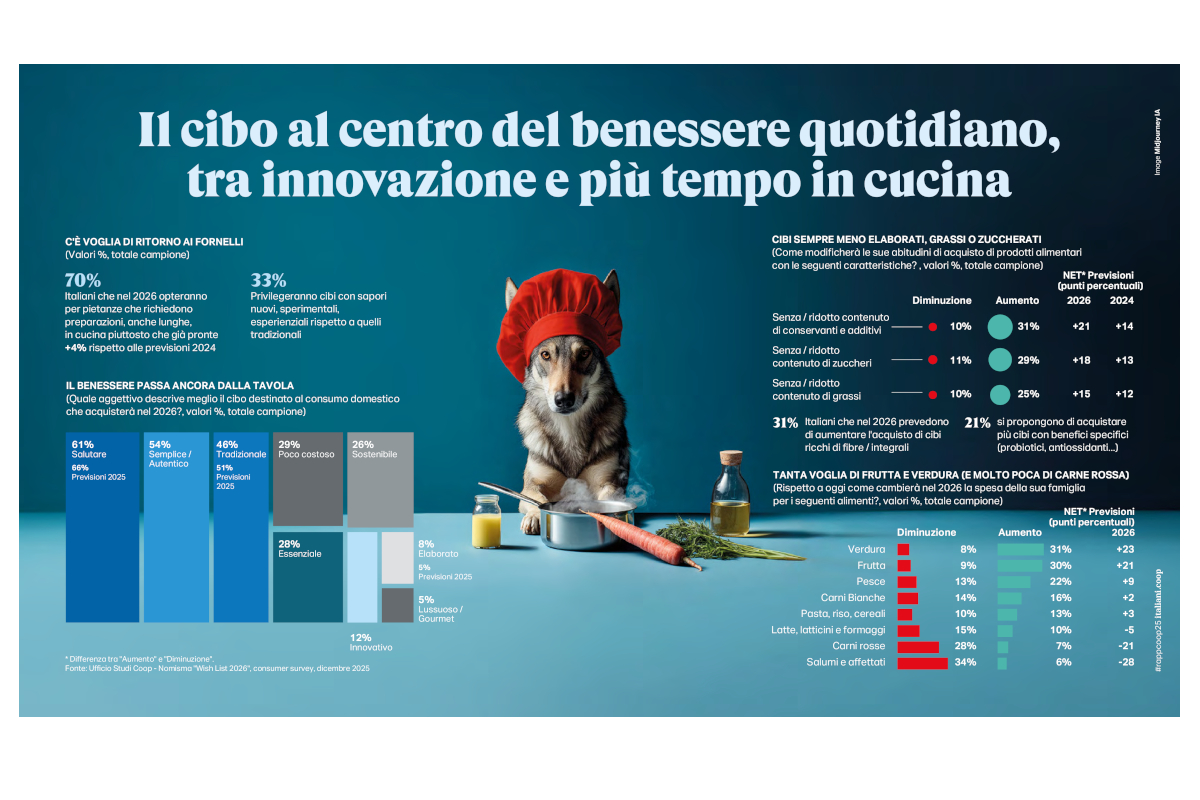 Infografica Coop 2026: trend consumi alimentari. Cane chef cucina sano. Grafici su abitudini alimentari e benessere. #consumi #alimentazione
