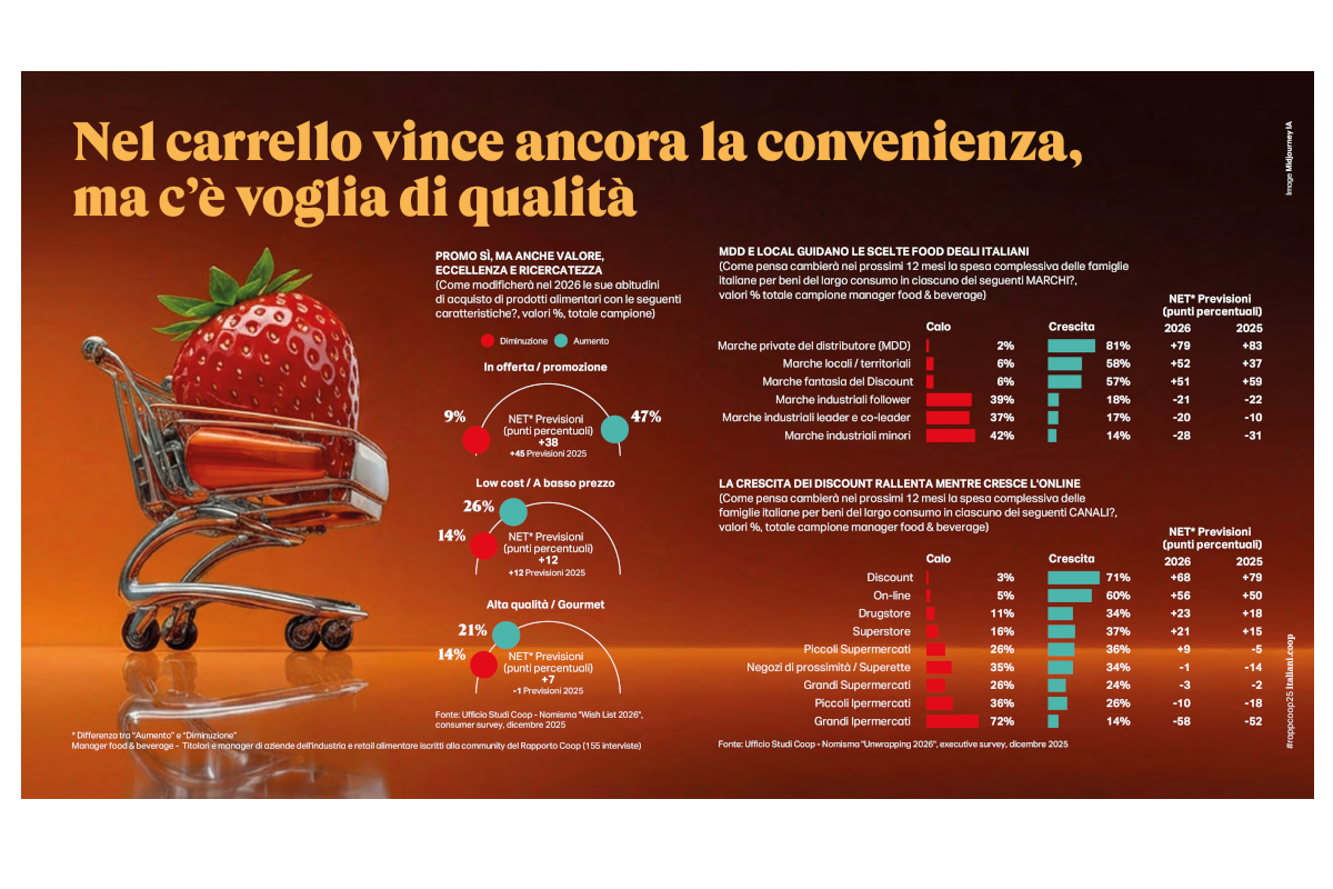 Carrello spesa con fragola gigante. Rapporto Coop 2026: consumi, MDD, preoccupazioni. Analisi dati e previsioni. #consumi #coop