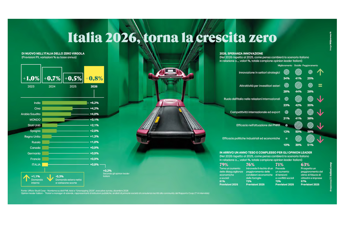 Italia 2026: previsioni PIL e crescita zero. Grafici economia italiana, innovazione e opinioni leader. Rapporto Coop 2026.
