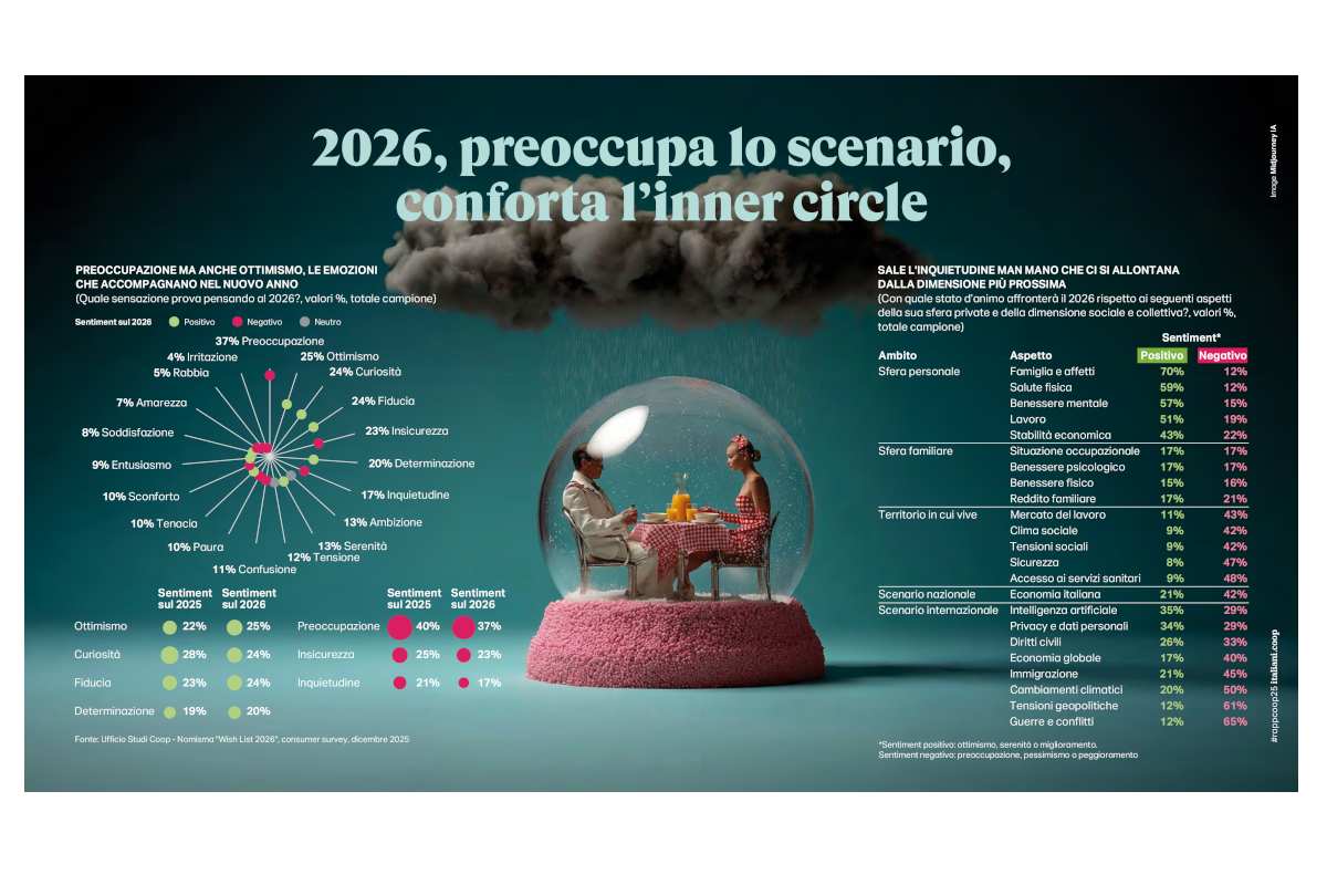 Rapporto Coop 2026: consumi e preoccupazioni future. Coppia in bolla, nuvole, grafici. Analisi e previsioni economiche. #Coop #consumi