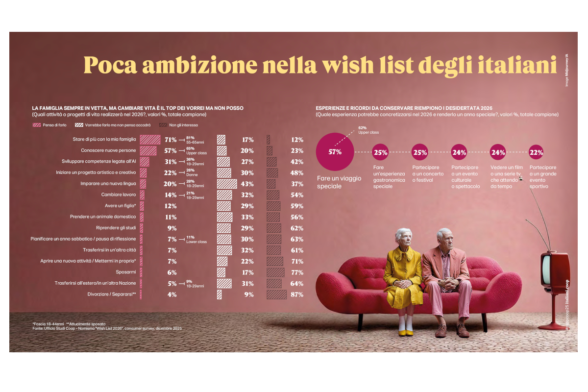 Report Coop 2026: Italiani, desideri e consumi. Coppia su divano, dati e infografiche.