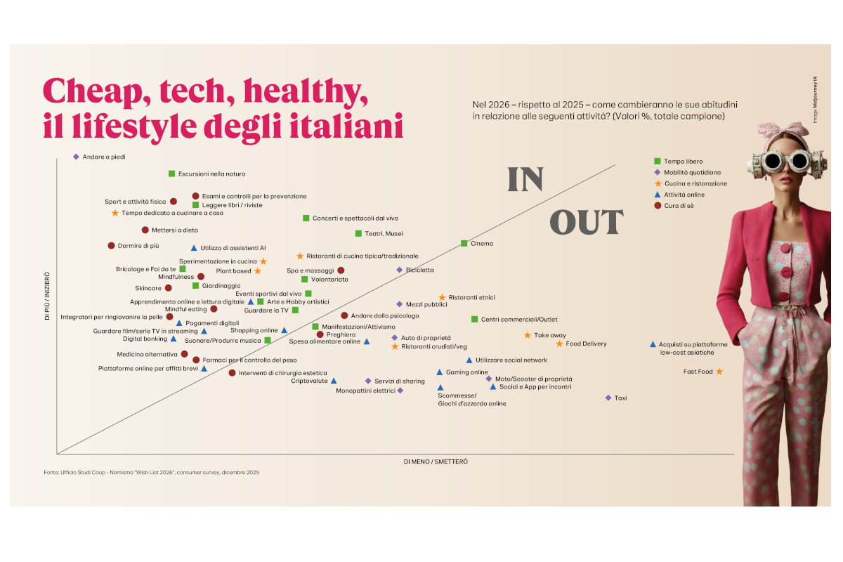 Rapporto Coop 2026: Abitudini consumatori italiani. Grafico IN/OUT tendenze, lifestyle, consumi, food delivery, e-commerce.