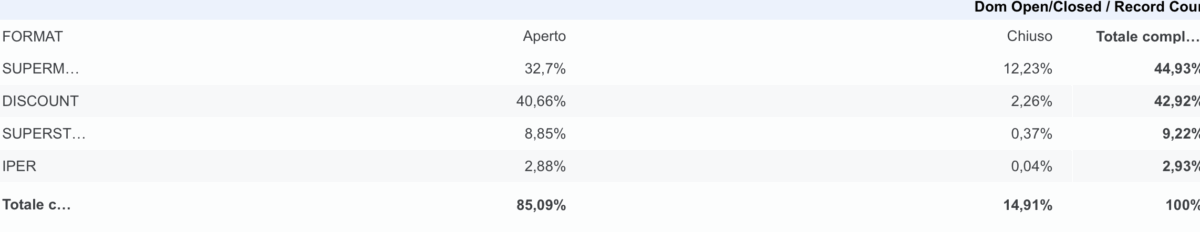 Tabella Gdo: aperture domenicali per format (supermercati, discount, iper). Dati e statistiche.