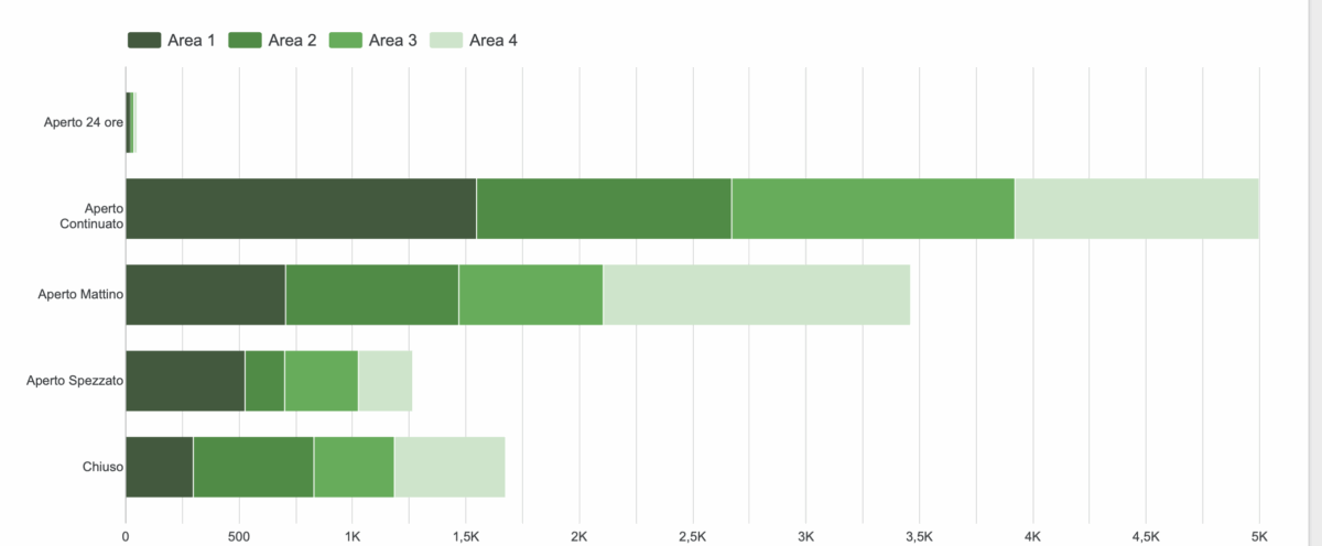 Grafico Gdo: aperture domenicali per area NIQ. Dati su orari (continuato, mattino, spezzato) e chiusure. Confronto aree.