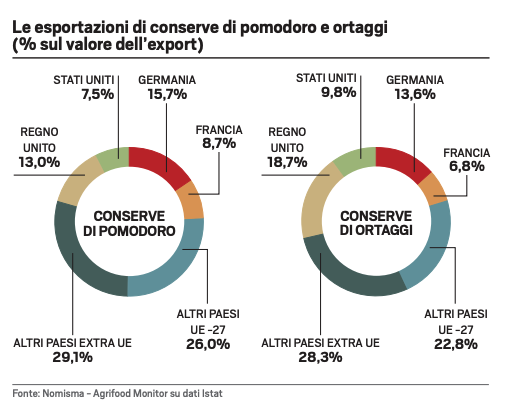 Grafici a torta esportazioni conserve: pomodoro e ortaggi. Dati su paesi importatori e quote di mercato. #conserve #export