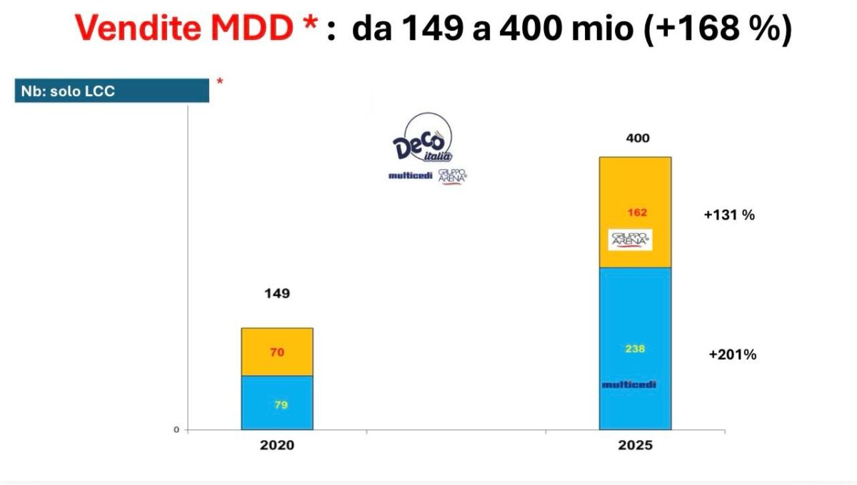 Grafico vendite MDD Decò Italia: crescita da 149 a 400 milioni di euro tra il 2020 e il 2025. Incremento del +168%.