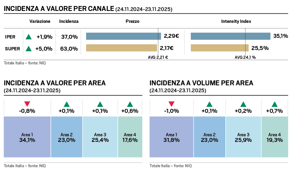 Grafici incidenza a valore e volume per canale/area. Dati di mercato: iper, super, prezzo, intensity index. Analisi vendite.