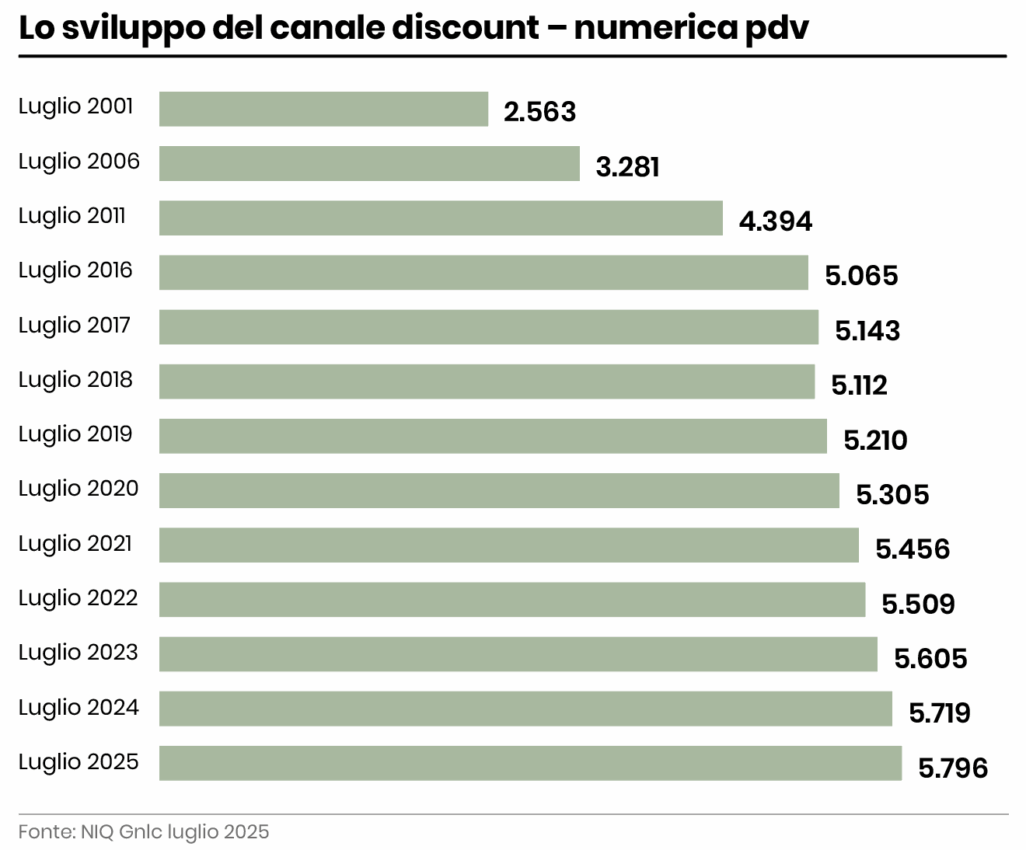 Grafico a barre orizzontali sullo sviluppo del canale discount dal 2001 al 2025. Crescita numerica.