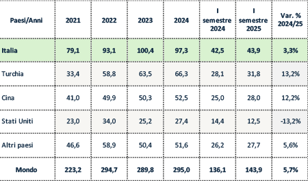 Tabella export pasta italiana: analisi dati mercato Giappone 2021-2025.
