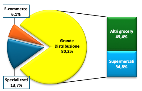 Mercato pasta in Giappone: grafico a torta con quote di distribuzione (GDO, supermercati, e-commerce).