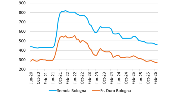 Grafico prezzi semola e frumento duro Bologna. Andamento minimi pluriennali.