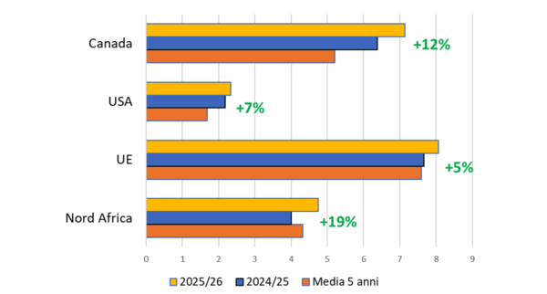 Grafico a barre: produzione frumento duro per area geografica. Semola e trend produzione.