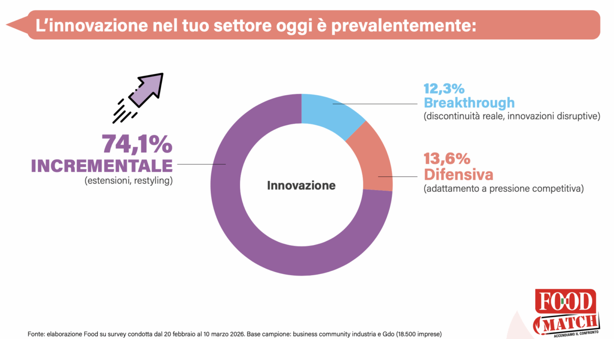 Grafico sull'innovazione 2026: incrementale (74%), breakthrough (12%), difensiva (14%). Innovazione pragmatica e pilastro strategico.