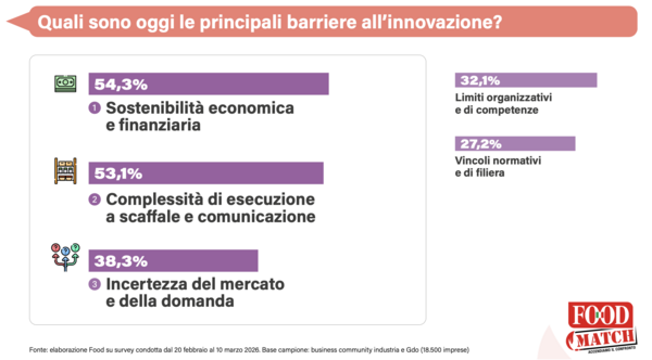 Barriere all'innovazione 2026: sostenibilità economica, complessità esecuzione, incertezza mercato, limiti competenze, vincoli normativi.