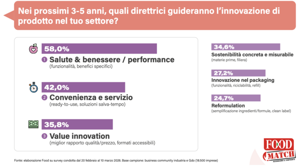 Grafico sull'innovazione 2026: salute, sostenibilità, packaging. Ricerca FoodMatch su trend alimentari e consumatori.