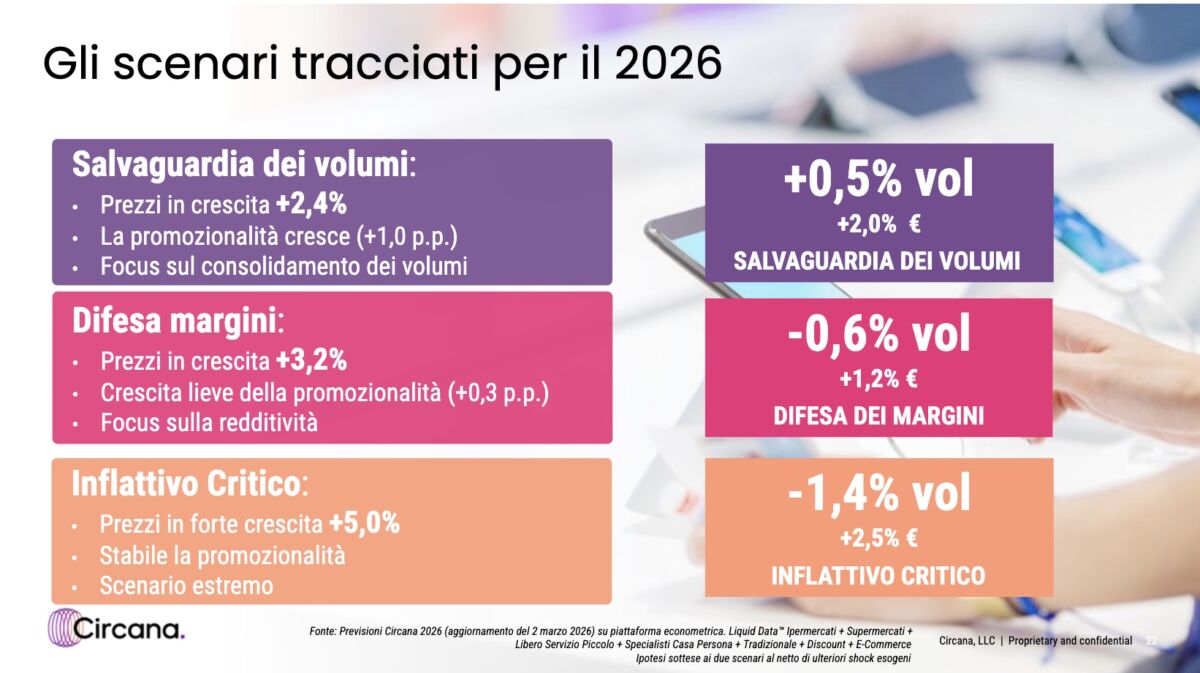 Infografica Circana 2026: scenari di mercato su volumi, prezzi e promozioni per salvaguardia volumi, margini e inflazione. - largo consumo