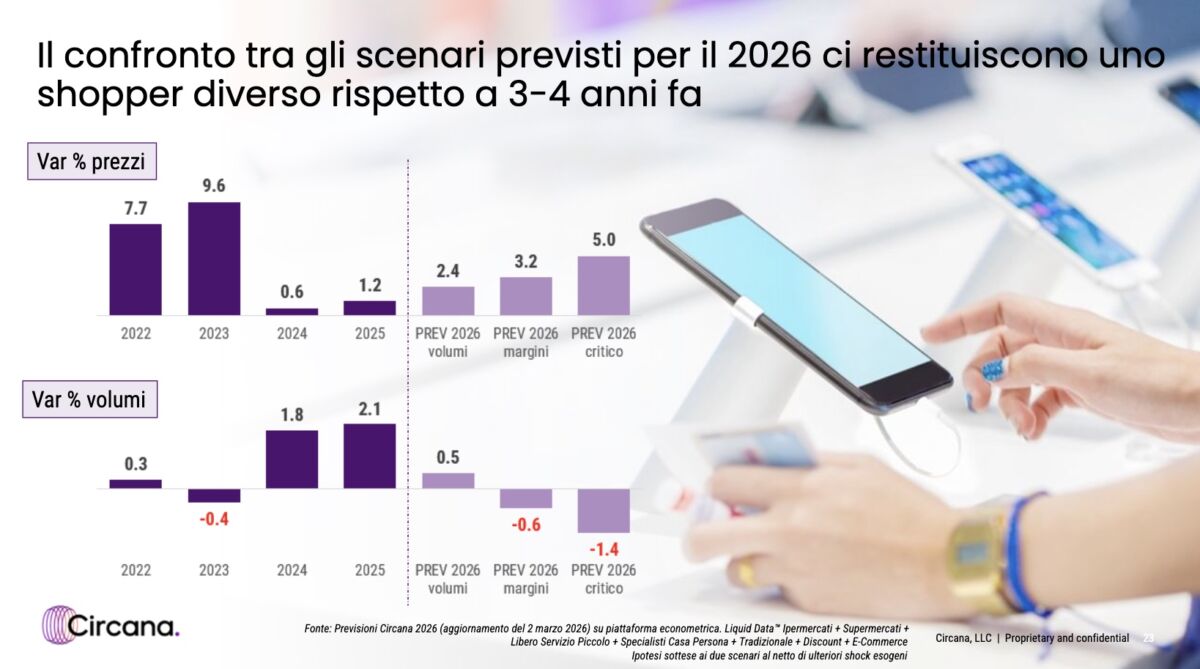 Grafico Circana: confronto tra variazioni di prezzi e volumi dal 2022 al 2026 per l'analisi dei trend di largo consumo.