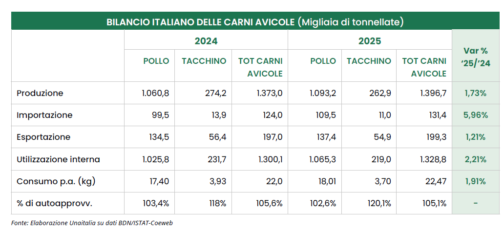 Tabella bilancio italiano carni avicole 2024-2025: dati su produzione, importazione, esportazione e consumi di pollo e tacchino.