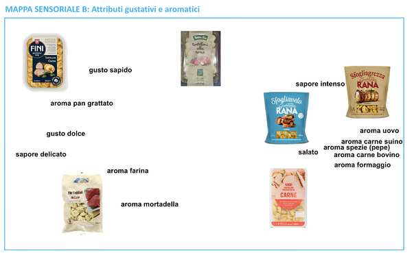 Mappa sensoriale di tortellini con carne: analisi di attributi gustativi e aromatici per diverse marche di pasta fresca.