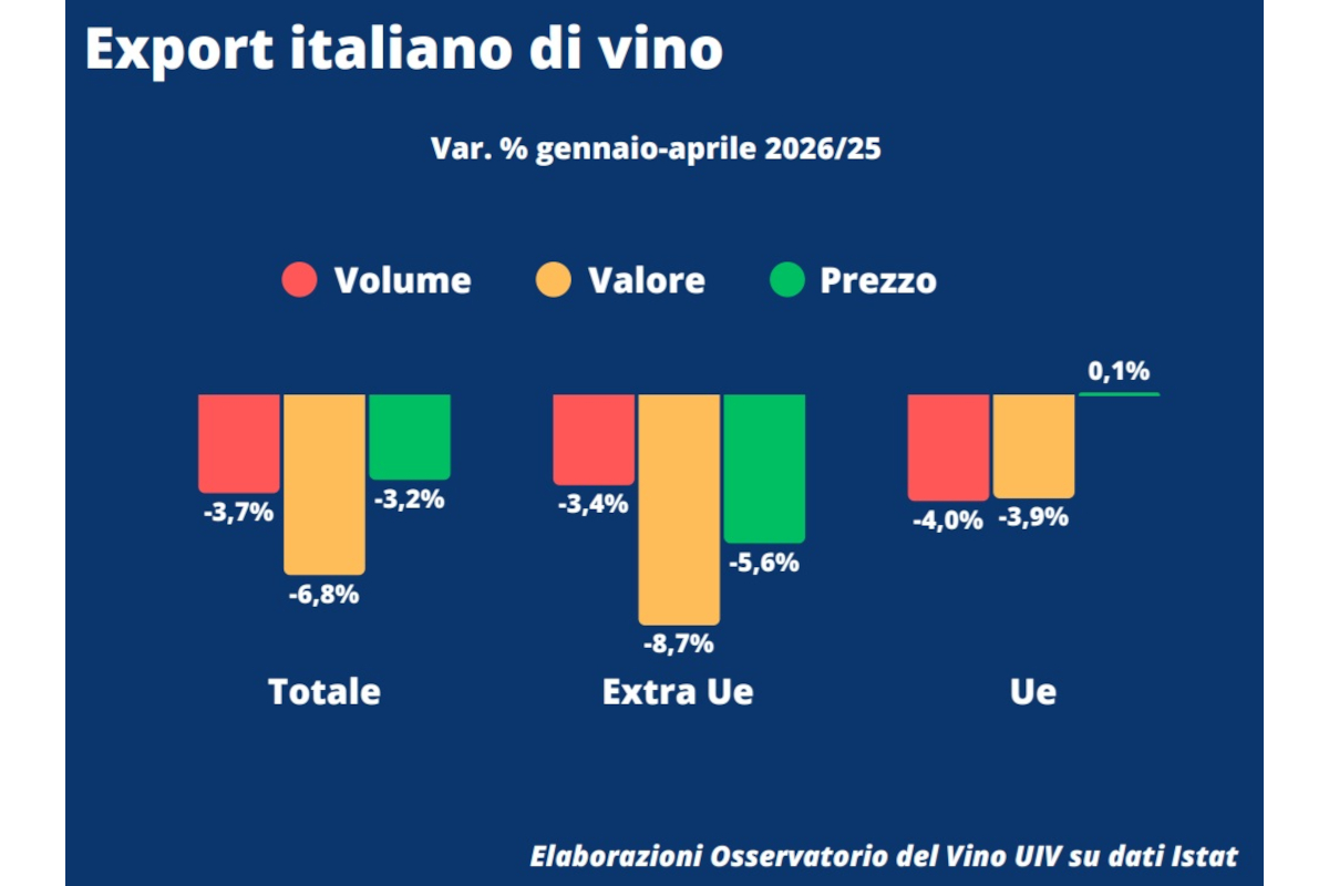 Grafico Osservatorio UIV: calo export vino italiano gennaio-aprile 2026 per volume, valore e prezzo (Totale, Extra UE, UE).