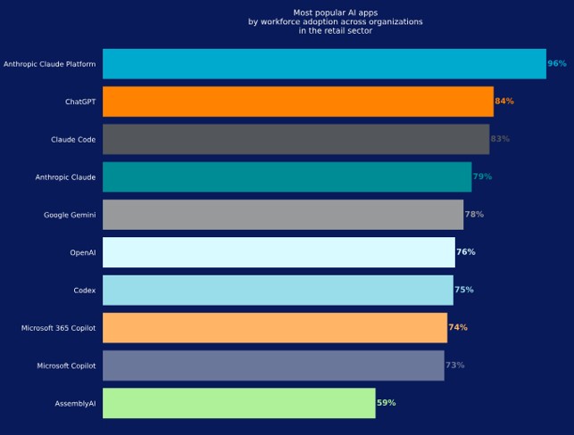 Grafico a barre sull'adozione delle app di AI nel retail: Anthropic Claude Platform 96%, ChatGPT 84%, Claude Code 83%.