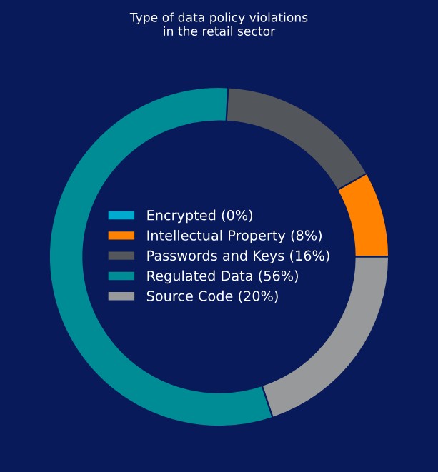Grafico violazioni policy dati nel retail: dati regolamentati 56%, codice sorgente 20%, password e chiavi 16%, proprietà intellettuale 8%