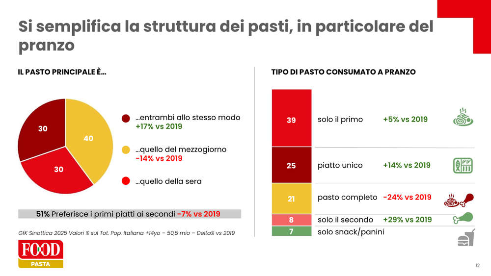 Infografica consumi pasta: calo del pasto completo a pranzo, crescita del piatto unico e del solo primo. Dati 2025