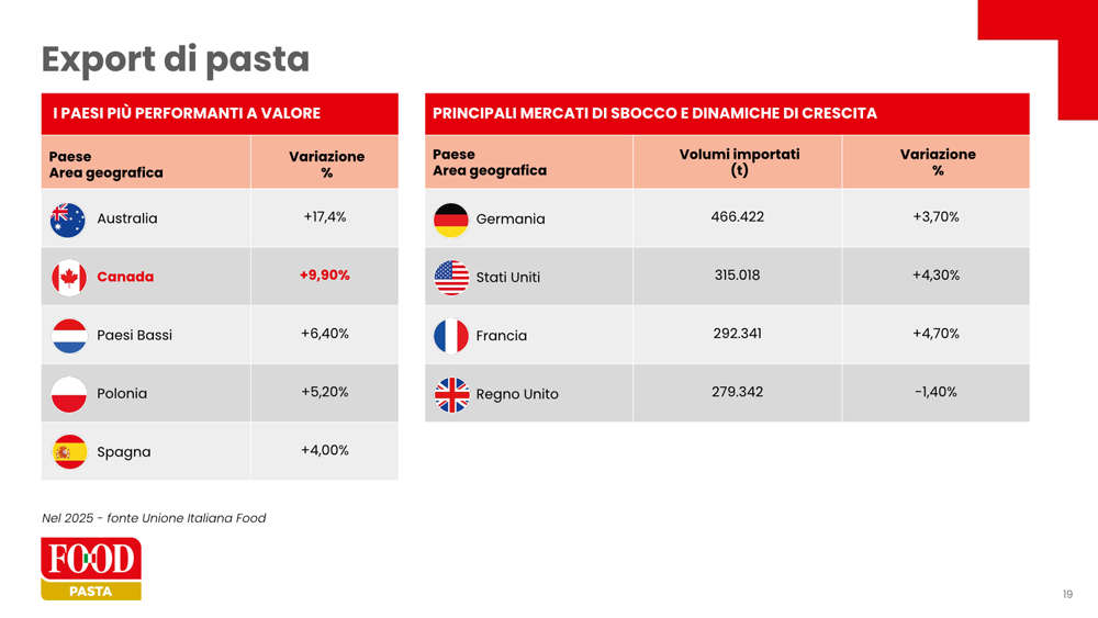Tabella export di pasta: paesi più performanti a valore e principali mercati di sbocco con volumi e variazioni