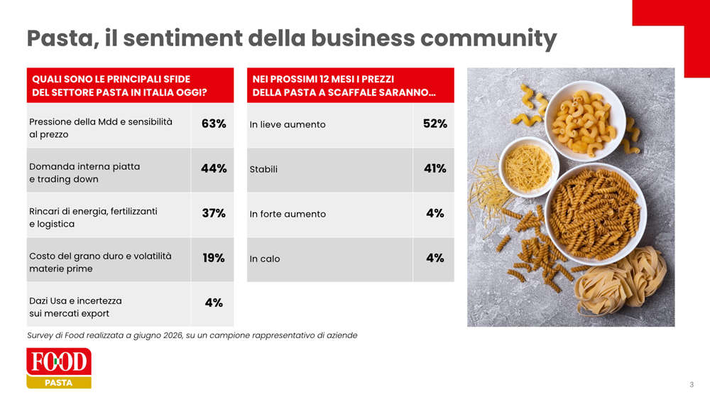Infografica sul sentiment della pasta: sfide del settore, prezzi a scaffale e assortimento di pasta secca