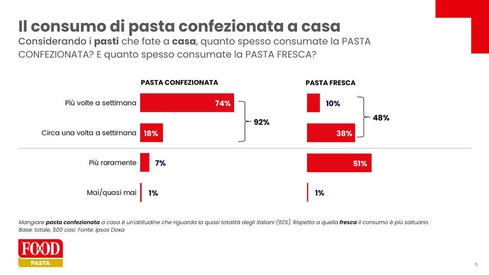 Infografica sul consumo di pasta confezionata e fresca a casa: frequenza settimanale e abitudini degli italiani