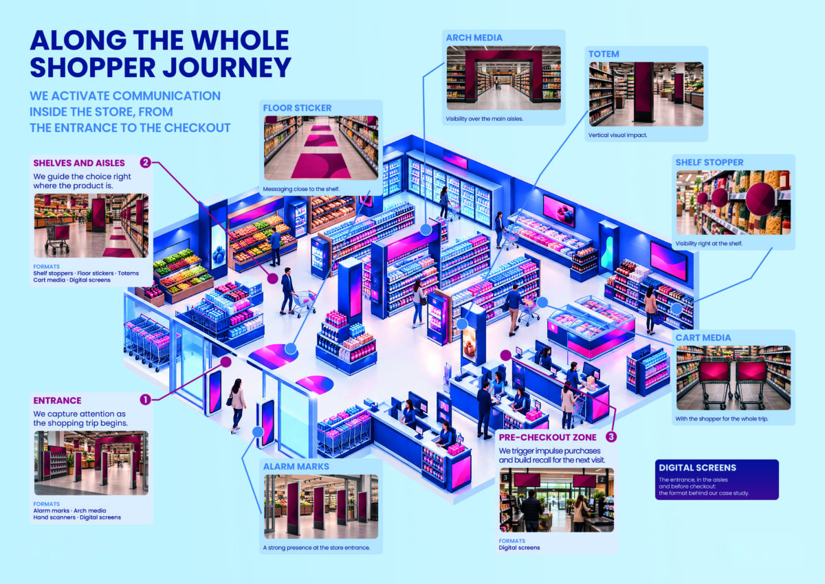 Infografica shopper journey GDO estera: retail media a scaffale, dall'ingresso alle casse.