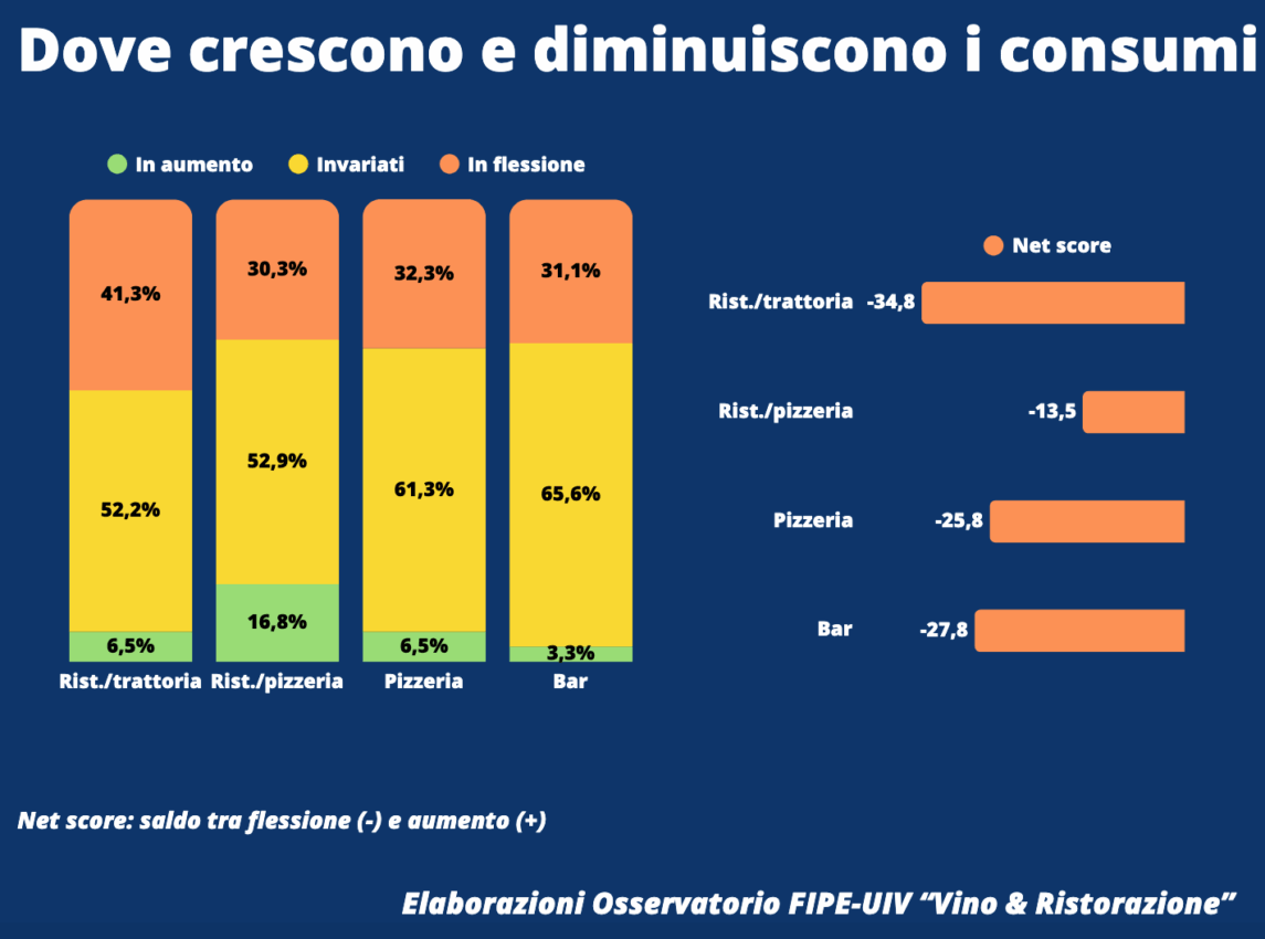 Grafico consumi ristorazione: ristoranti, pizzerie, bar. Dati FIPE-UIV su trend vino e ristorazione.