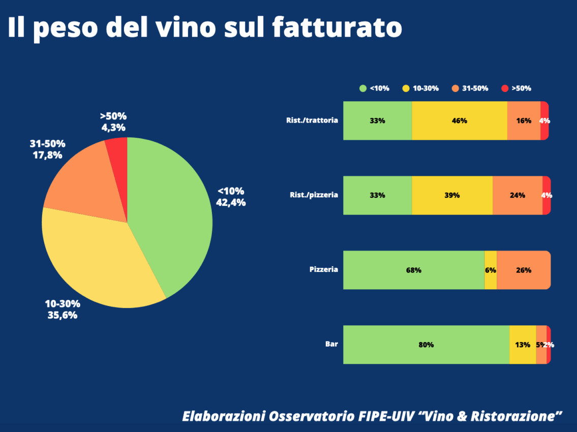 Grafici Fipe-Uiv: peso del vino su fatturato ristorazione (ristoranti, pizzerie, bar). Analisi settore vino e ristorazione.