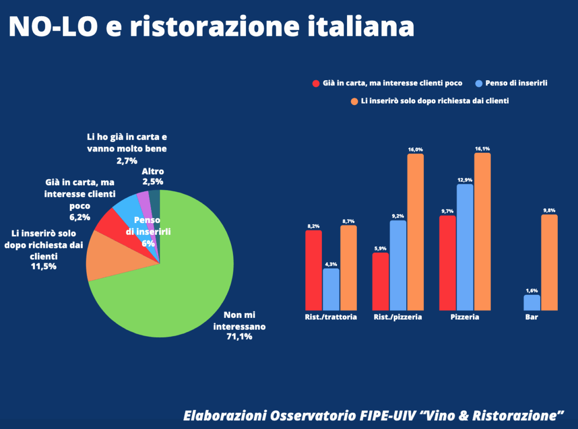 Grafici FIPE-UIV su NO-LO e ristorazione italiana: dati su ristoranti, pizzerie e bar. Tendenze e statistiche del settore vino e ristorazione.