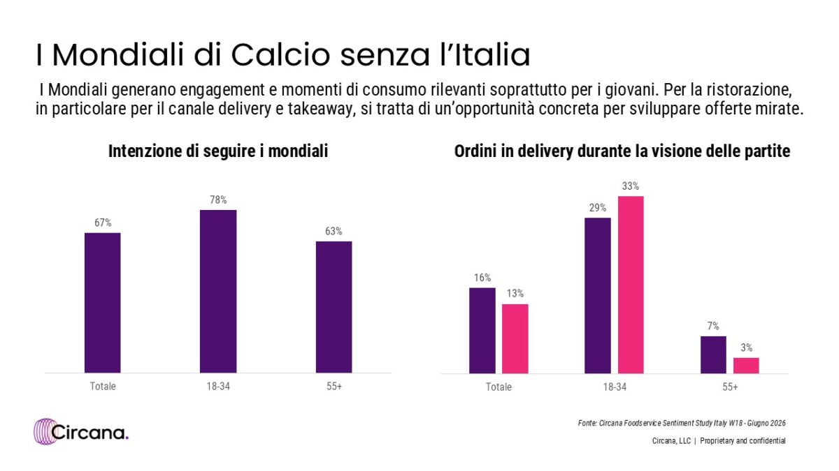 Grafico Circana su intenzione di seguire i Mondiali e ordini delivery nella ristorazione per fasce d'età.
