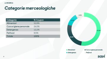 Coupon, l’Italia accelera sul digitale: +6,8% nella prima metà del 2025