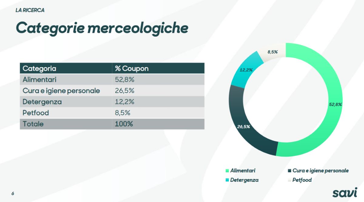 Coupon, l’Italia accelera sul digitale: +6,8% nella prima metà del 2025