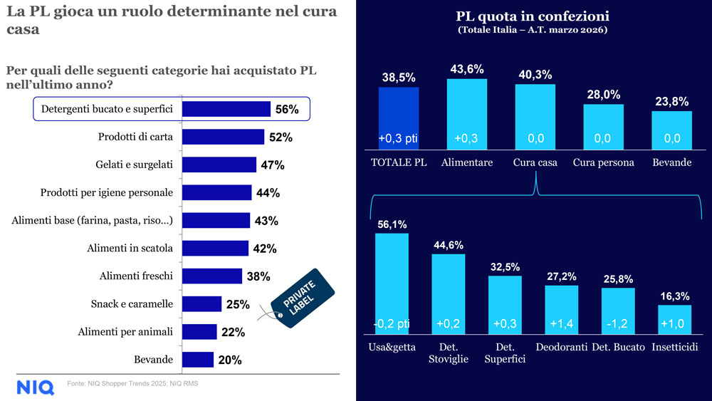 Grafici sull'acquisto di prodotti PL per la cura della casa, detersivi e alimentari. Crescita a valore, calo a volume.