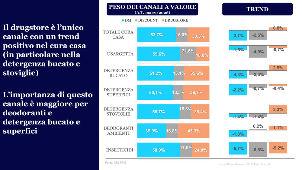 Grafico: andamento drugstore nel cura casa. Crescita a valore, focus detersivi.