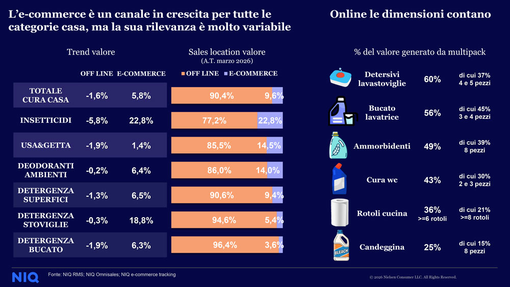 Infografica e-commerce cura casa: trend valore, detersivi, multipack. Crescita online vs offline.