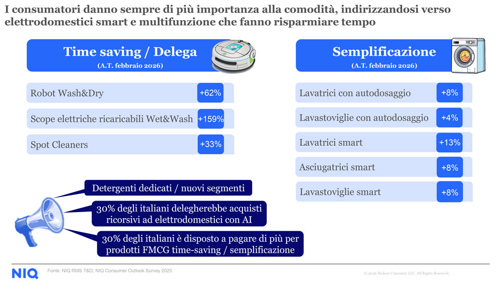 Grafico elettrodomestici smart: robot aspirapolvere, lavatrici, scope elettriche. Trend risparmio tempo e semplificazione cura casa.